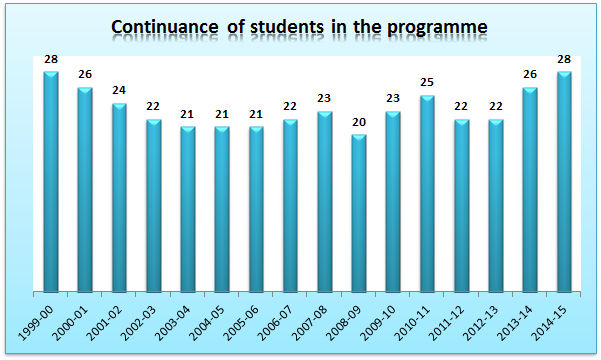 09. Continuance of students in the programme.jpg
