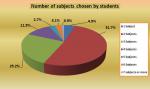 11. Number of subjects chosen by students.jpg