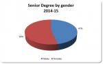 14. Senior degree by gender.jpg