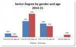15. Senior degree by gender and age.jpg