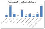 16. Teaching staff by professional category.jpg
