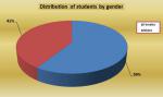 02. Distribution of students by gender.jpg