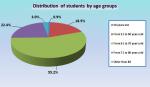 03. Distribution of students by age groups.jpg