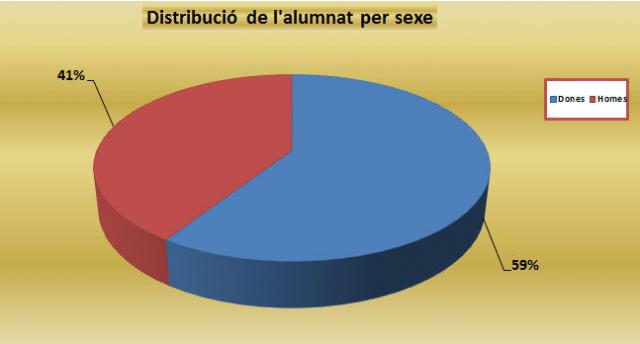 02 Distribució de l'alumnat per sexe.jpg