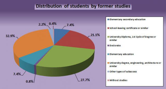 07 Distribution of students by former studies.jpg