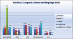 08 Students' computer science and language level.jpg