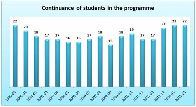 09 Continuance of students in the programme.jpg