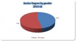 14 Senior degree by gender.jpg
