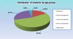 03 Distribution of students by age groups.jpg