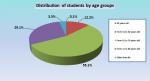 03_Distribution of students by age groups.jpg