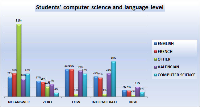 08_Students' computer science and language level.jpg