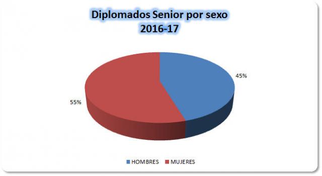 14_Diplomados  Senior por sexo.jpg