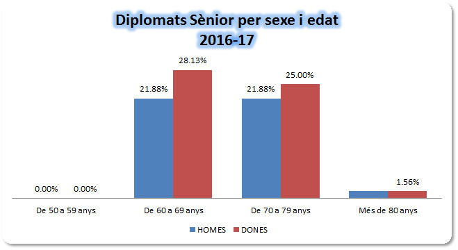 15_Diplomats Sènior per sexe i edat.jpg