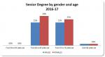 15_Senior degree by gender and age.jpg
