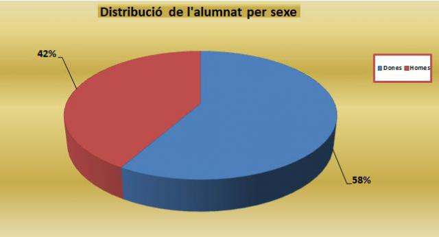 02_Distribució de l'alumnat per sexe