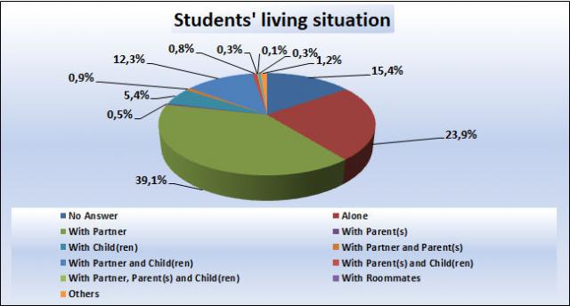 06_Students' living situation
