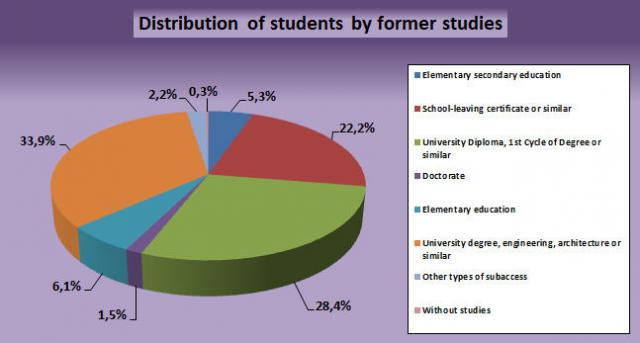 07_Distribution of students by former studies