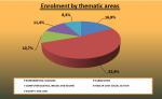 11_Enrolment by thematics areas