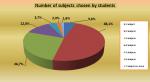 12_Number of subjects chosen by students