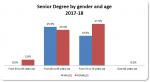 14_Senior degree by gender and age