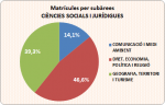 06_02_Matrícules per subàrees_Ciències Socials i Jurídiques