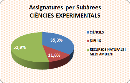 05_01_Assignatures per subàrees_Ciències Experimentals