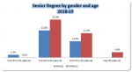 10_Senior degree by gender and age