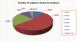 07_Number of subjects chosen by students