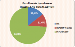 06_05_Enrollments by subareas_Health and Social Action