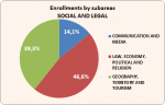 06_02_Enrollments by subareas_Social and Legal