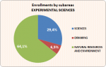 06_01_Enrollments by subareas_Experimental Sciences