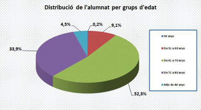 03_Distribució de l'alumnat per grups d'edat