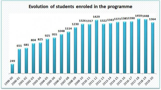 01_Evolution of students enroled in the programme