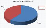 02_Distribution of students by gender