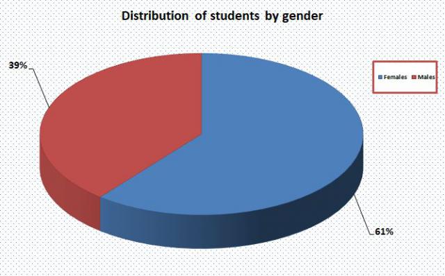 02_Distribution of students by gender