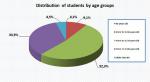 03_Distribution of students by age groups