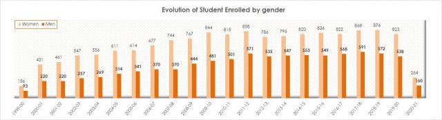 01_Evolution of student enrolled by gender