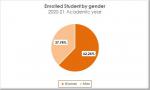 02_Enrolled student by gender_2020-21 Academic year