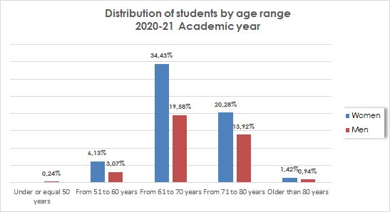 03_Distribution of students by age range_2020-21 Academic year