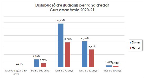 03_Distribució d'estdiants per rang d'edat_Curs acadèmic 2020-21