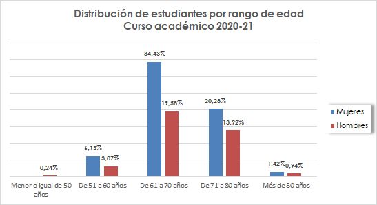 03_Distribución de estudiantes por rango de edad_Curso académico 2020-21
