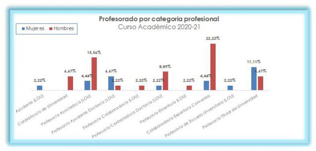 04_Profesorado por categoría profesional_Curso académico 2020-21
