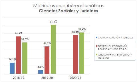 12_Matrículas por subáreas temáticas_Ciencias Sociales y Jurídicas