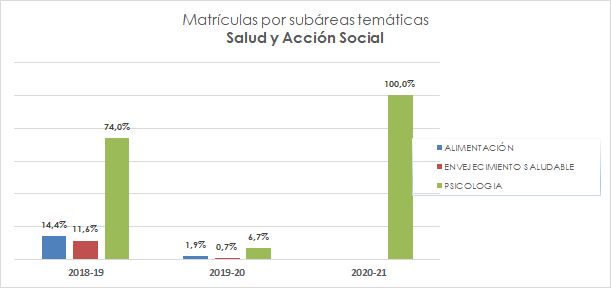 15_Matrículas por subáreas temáticas_Salud y Acción Social
