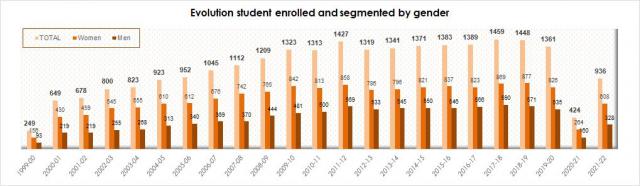 01-Evolution student enrolled and segmented by gender