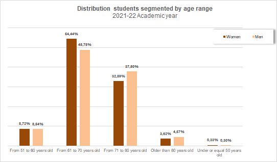 03-Distribution students segmented by age range_2021-22 year