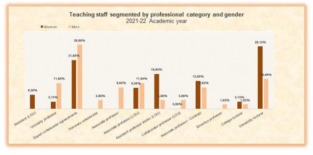 04-Teaching staff segmented by professional category and gender_2021-22 year