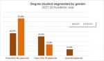 05-Degree student segmented by gender_2021-22 year