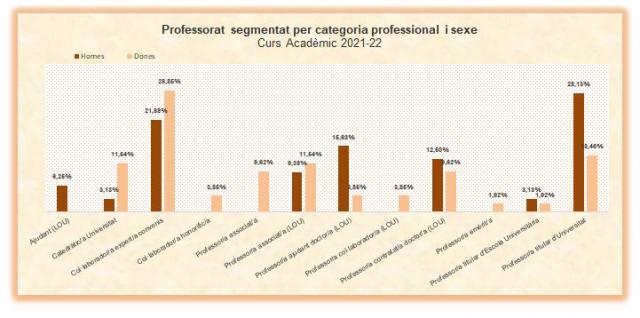 04-Profesorat segmentat per categoria professional i sexe_curs 2021-22