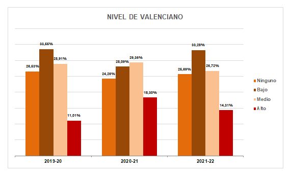 21-Nivel de valenciano - Otros datos de interés